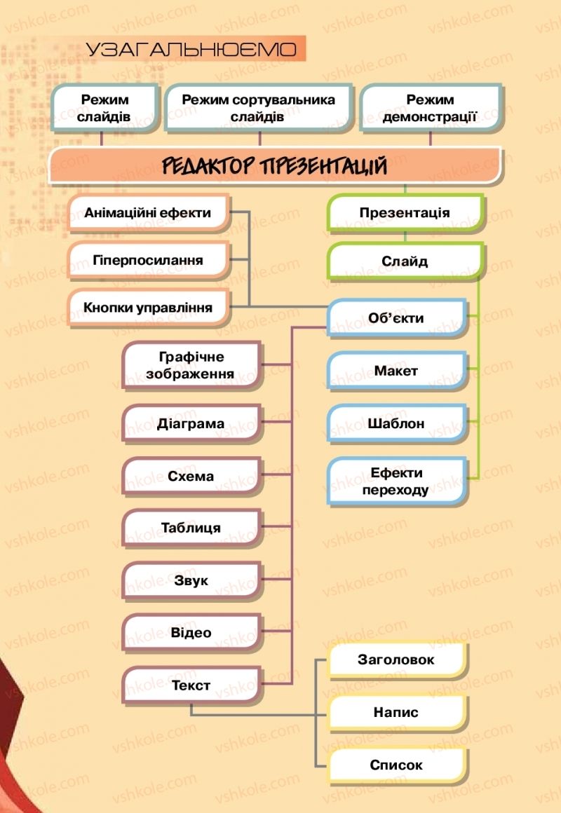 Страница 136 | Підручник Інформатика 6 клас Н.В. Морзе, О.В. Барна, В.П. Вембер 2019