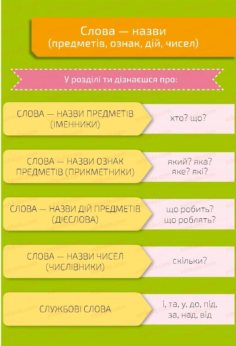 Страница 45 | Підручник Українська мова 2 клас М.С. Вашуленко, С.Г. Дубовик 2019 1 частина