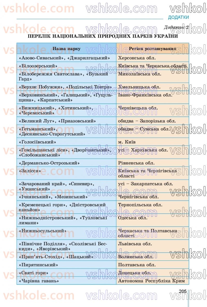 Страница 205 | Підручник Біологія 7 клас Л.І. Остапченко, П.Г. Балан, В.В. Серебряков, Н.Ю. Матяш 2020