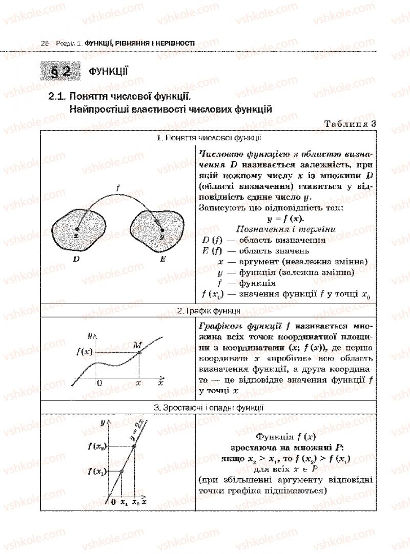 Страница 28 | Підручник Алгебра 10 клас Є.П. Нелін 2010 Академічний рівень