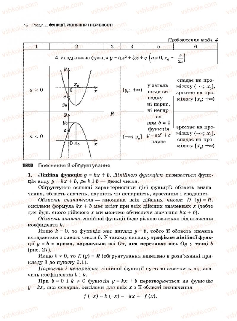 Страница 42 | Підручник Алгебра 10 клас Є.П. Нелін 2010 Академічний рівень
