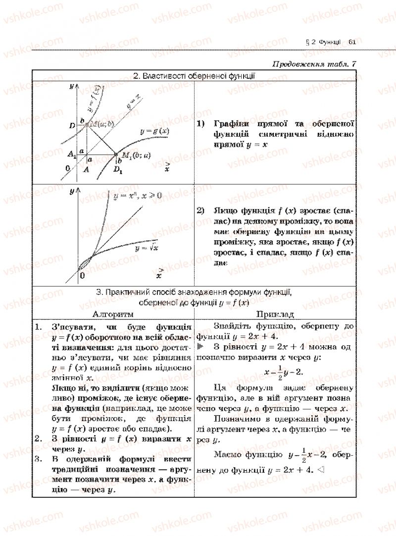 Страница 61 | Підручник Алгебра 10 клас Є.П. Нелін 2010 Академічний рівень