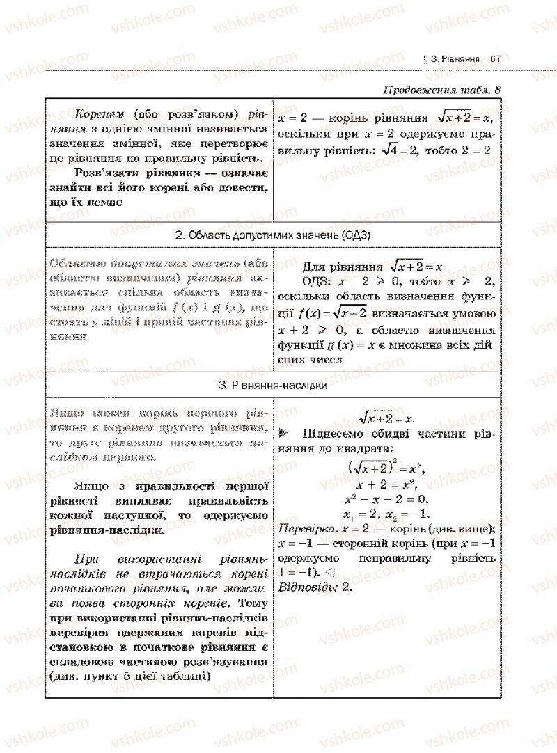 Страница 67 | Підручник Алгебра 10 клас Є.П. Нелін 2010 Академічний рівень