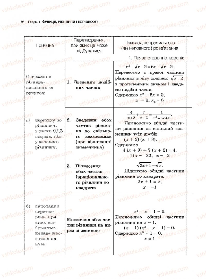 Страница 76 | Підручник Алгебра 10 клас Є.П. Нелін 2010 Академічний рівень