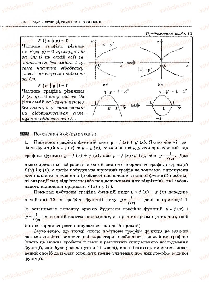 Страница 102 | Підручник Алгебра 10 клас Є.П. Нелін 2010 Академічний рівень