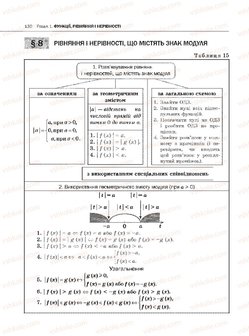 Страница 130 | Підручник Алгебра 10 клас Є.П. Нелін 2010 Академічний рівень