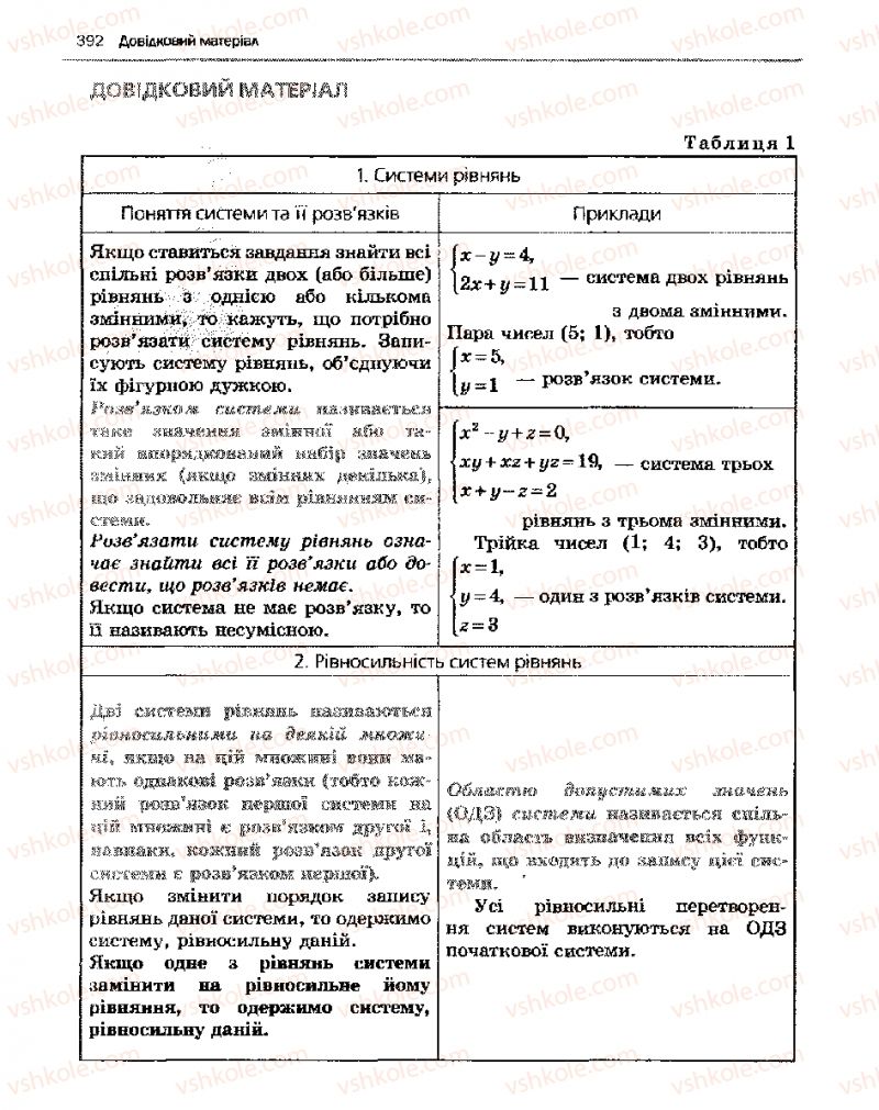 Страница 392 | Підручник Алгебра 10 клас Є.П. Нелін 2010 Академічний рівень