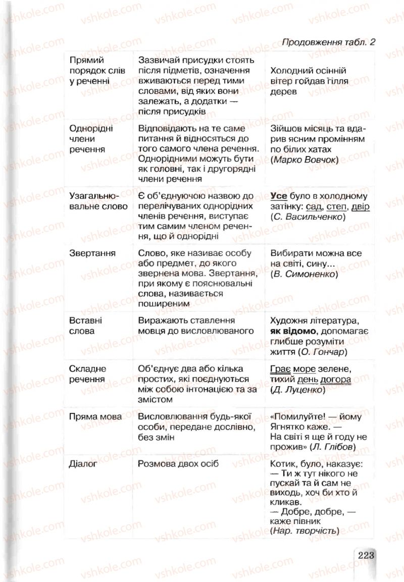 Страница 223 | Підручник Українська мова 5 клас А.А. Ворон, В.А. Солопенко 2013
