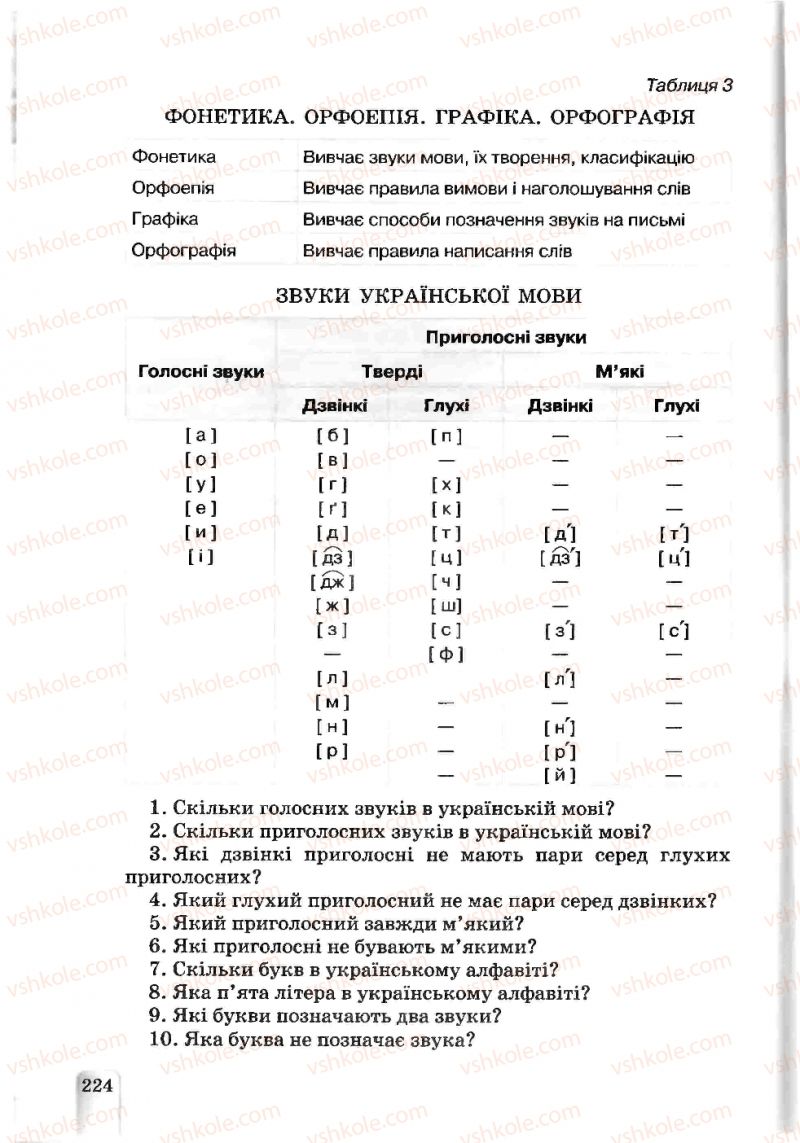 Страница 224 | Підручник Українська мова 5 клас А.А. Ворон, В.А. Солопенко 2013