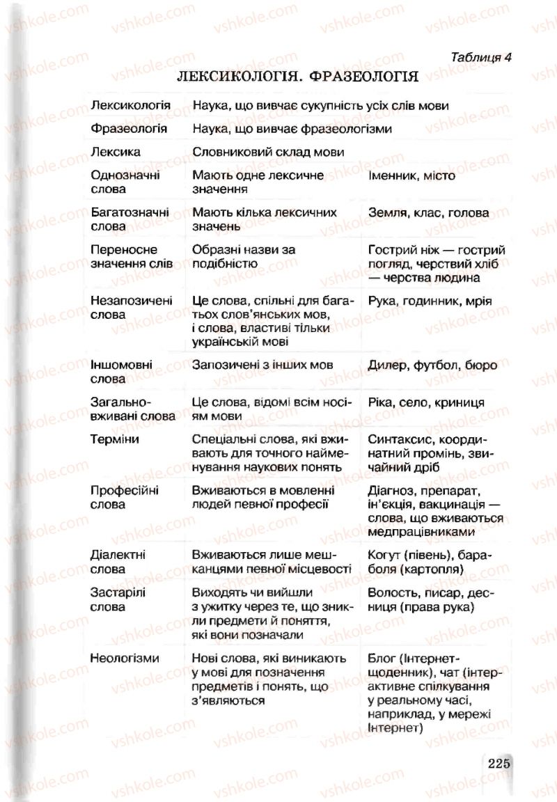 Страница 225 | Підручник Українська мова 5 клас А.А. Ворон, В.А. Солопенко 2013