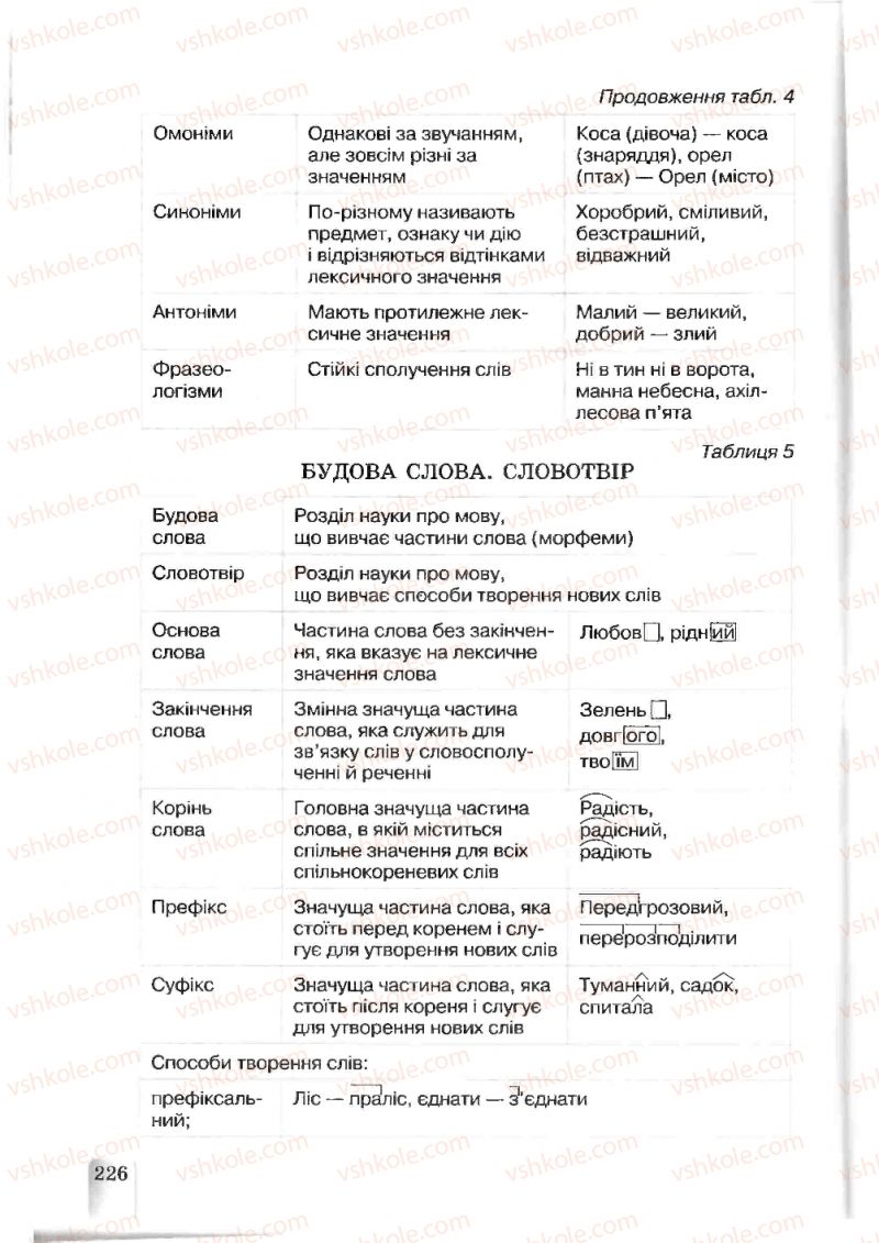 Страница 226 | Підручник Українська мова 5 клас А.А. Ворон, В.А. Солопенко 2013