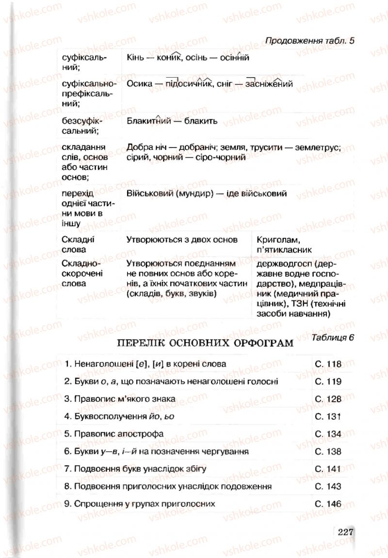 Страница 227 | Підручник Українська мова 5 клас А.А. Ворон, В.А. Солопенко 2013