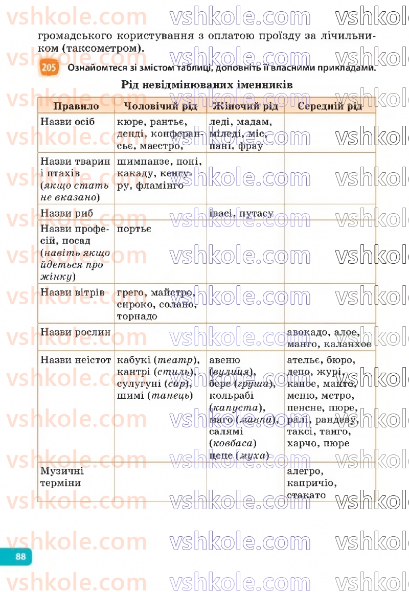 Страница 88 | Підручник Українська мова 6 клас Н.Б. Голуб, О.М. Горошкіна 2023