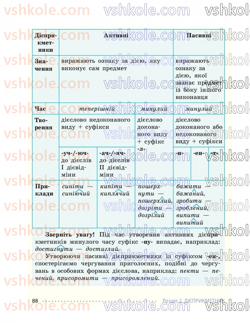 Страница 88 | Підручник Українська мова 7 клас І.М. Літвінова 2024