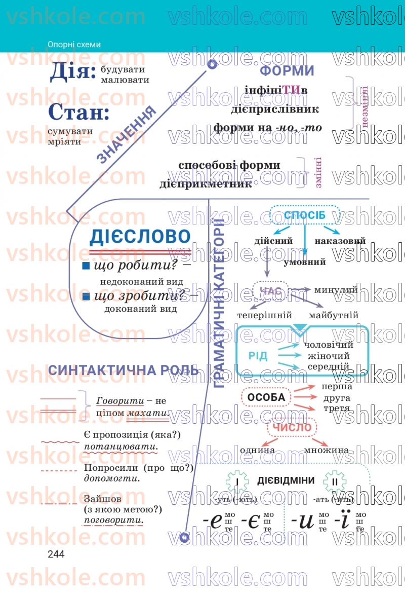 Страница 244 | Підручник Українська мова 7 клас А.В. Онатій, Т.П. Ткачук 2024