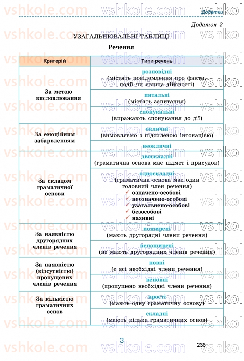 Страница 238 | Підручник Українська мова 9 клас О.В. Заболотний, В.В. Заболотний 2026