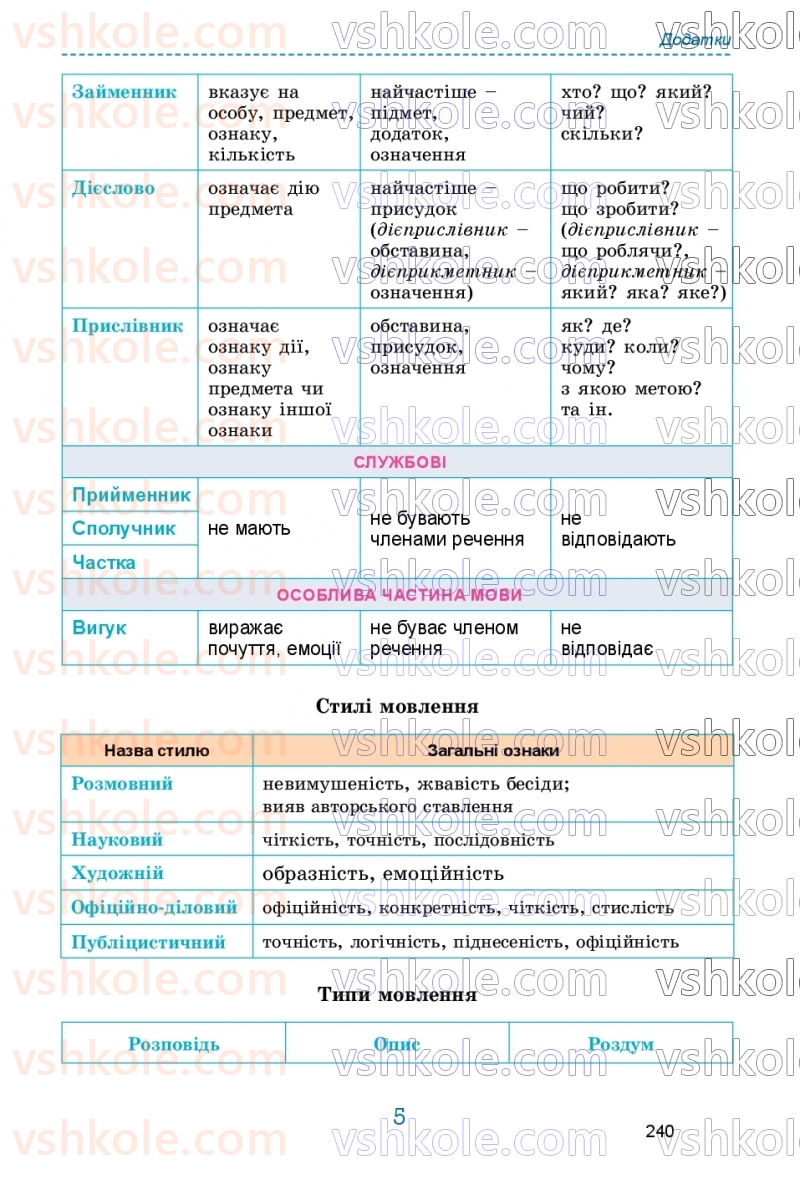 Страница 240 | Підручник Українська мова 9 клас О.В. Заболотний, В.В. Заболотний 2026