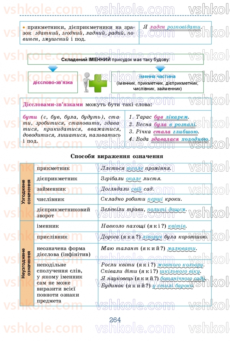Страница 264 | Підручник Українська мова 9 клас О.В. Заболотний, В.В. Заболотний 2026