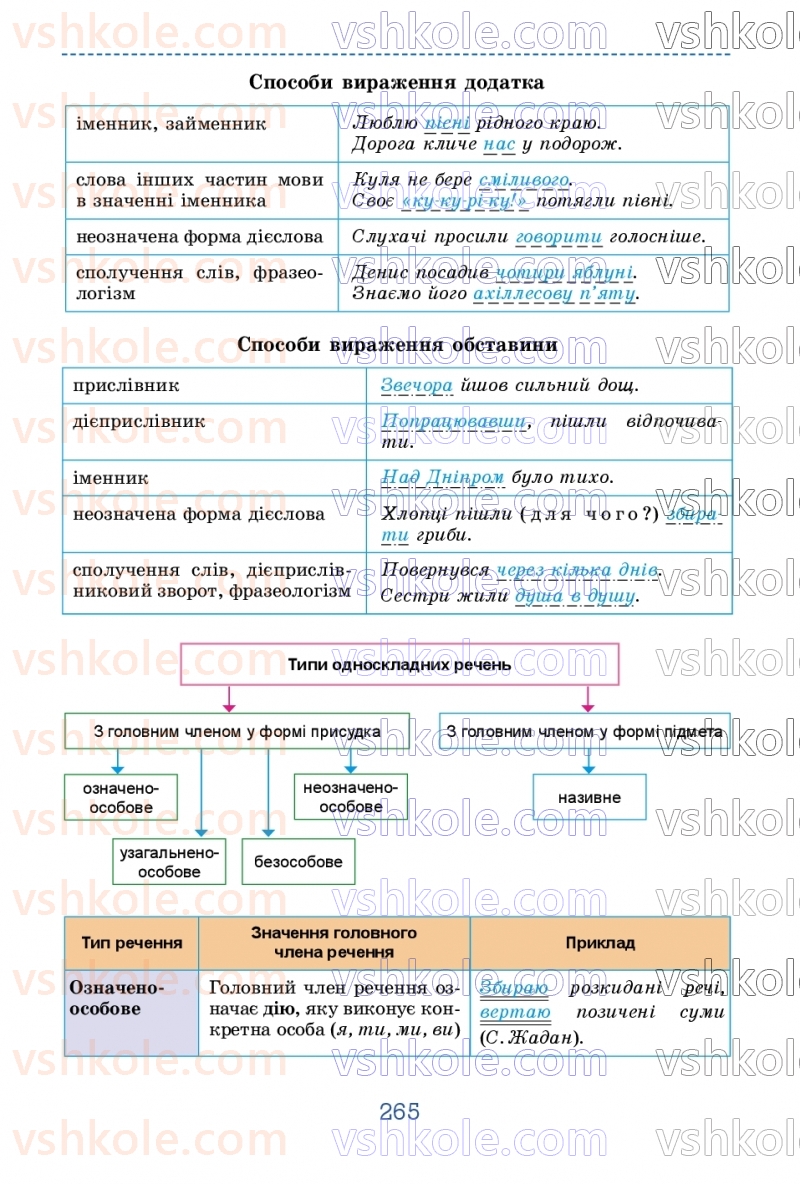 Страница 265 | Підручник Українська мова 9 клас О.В. Заболотний, В.В. Заболотний 2026