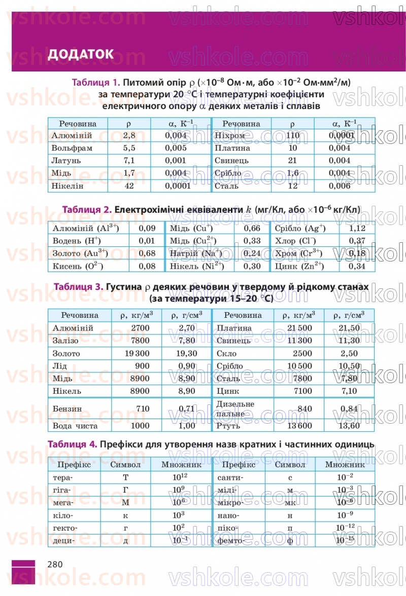 Страница 280 | Підручник Фізика 9 клас В.Г. Бар’яхтар, Ф.Я. Божинова, С.О. Довгий, М.М. Кірюхін, О.О. Кірюхіна 2026