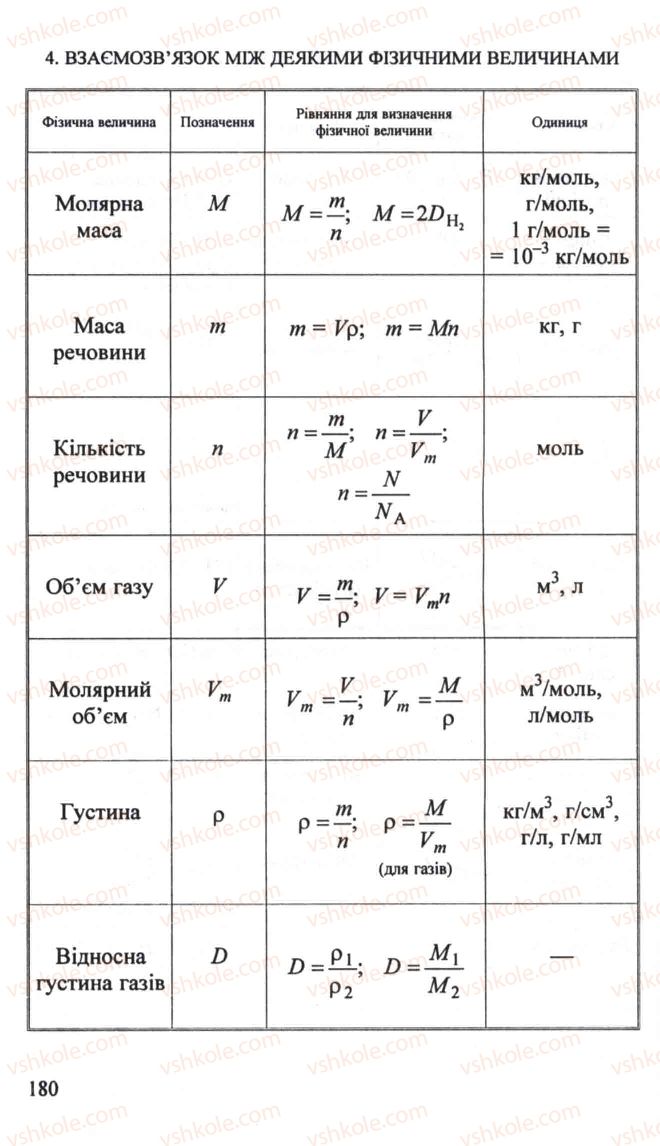 Страница 180 | Підручник Хімія 10 клас Н.М. Буринська, Л.П. Величко 2005