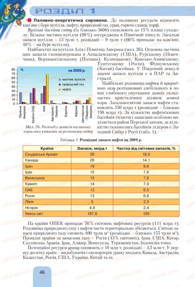 Страница 46 | Підручник Географія 10 клас Л.Б. Паламарчук, Т.Г. Гільберг, В.В. Безуглий 2010