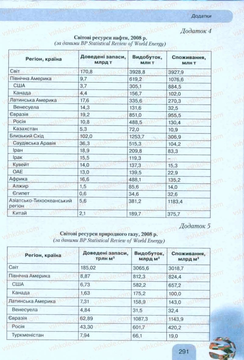 Страница 291 | Підручник Географія 10 клас Л.Б. Паламарчук, Т.Г. Гільберг, В.В. Безуглий 2010