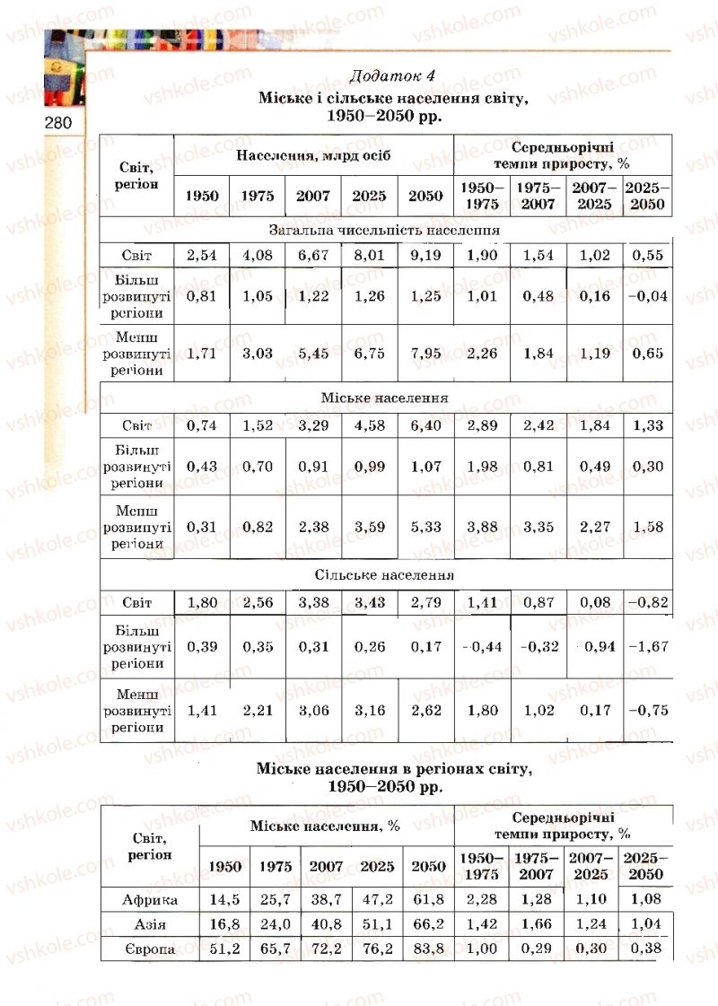 Страница 280 | Підручник Географія 10 клас В.Ю. Пестушко, Г.Ш. Уварова 2010