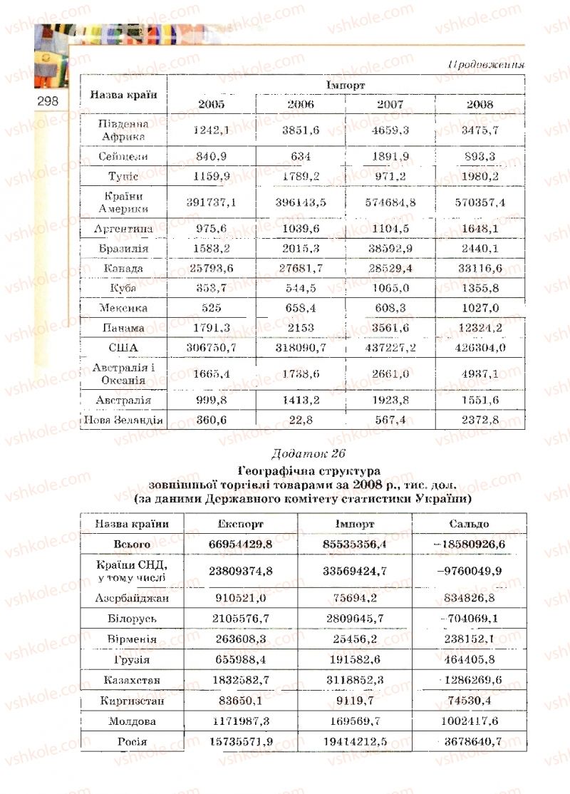 Страница 298 | Підручник Географія 10 клас В.Ю. Пестушко, Г.Ш. Уварова 2010