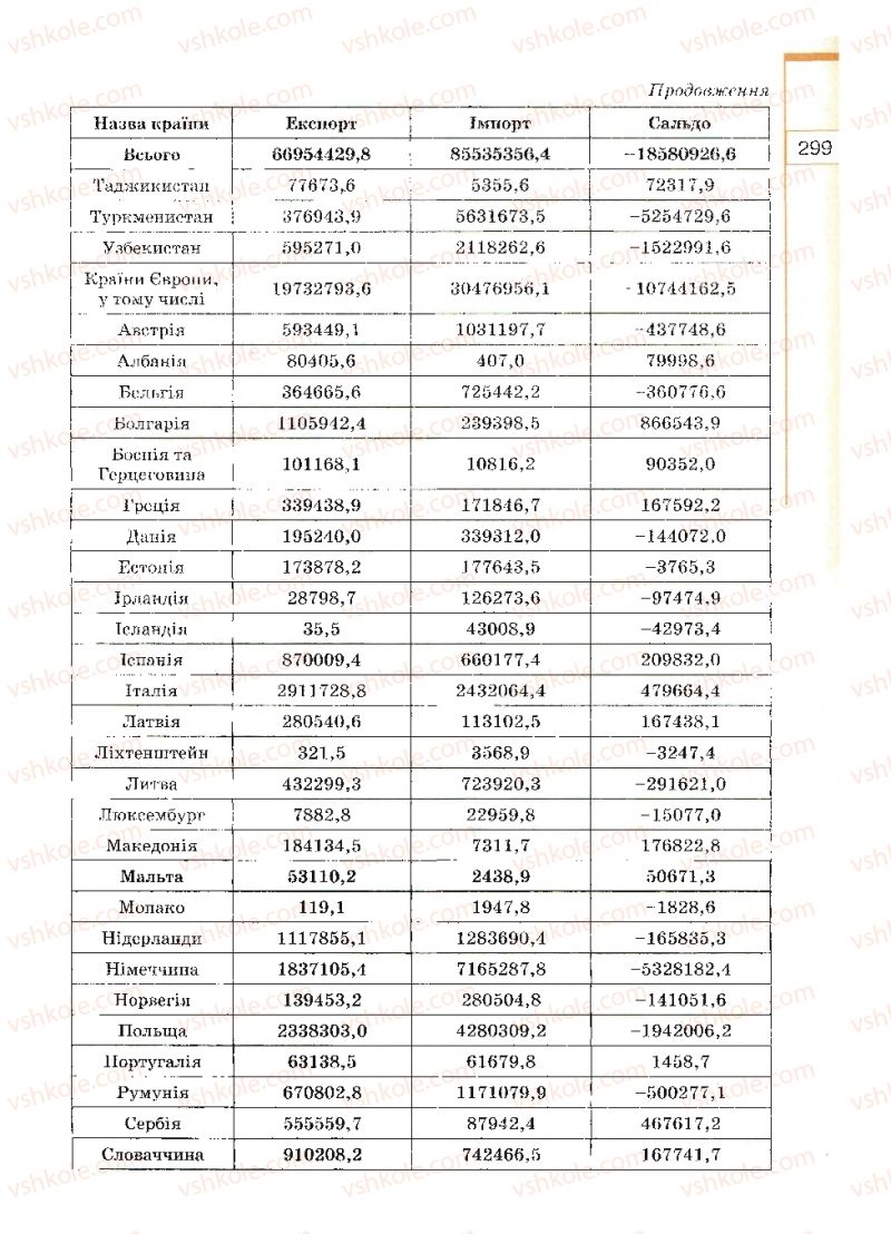 Страница 299 | Підручник Географія 10 клас В.Ю. Пестушко, Г.Ш. Уварова 2010
