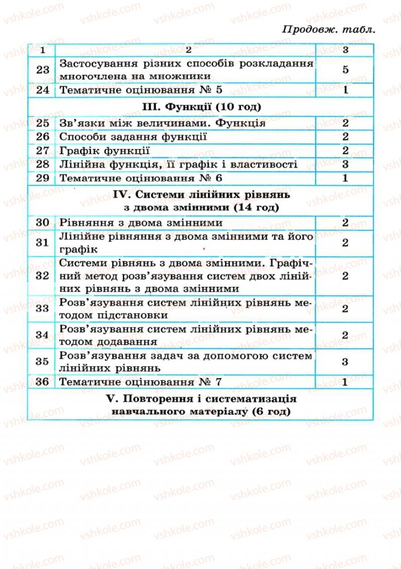 Страница 284 | Підручник Алгебра 7 клас А.Г. Мерзляк, В.Б. Полонський, М.С. Якір 2008