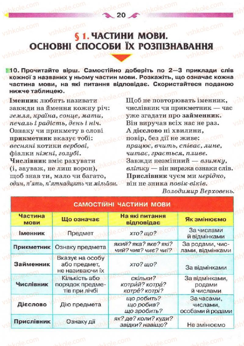 Страница 20 | Підручник Українська мова 5 клас О.П. Глазова 2013