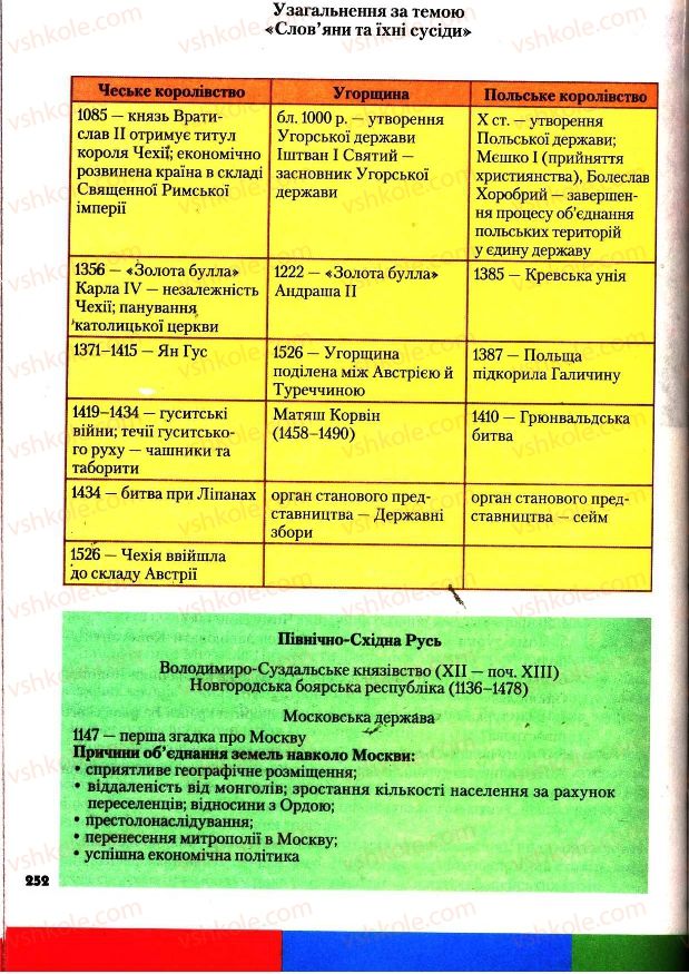 Страница 252 | Підручник Всесвітня історія 7 клас І.М. Ліхтей 2007