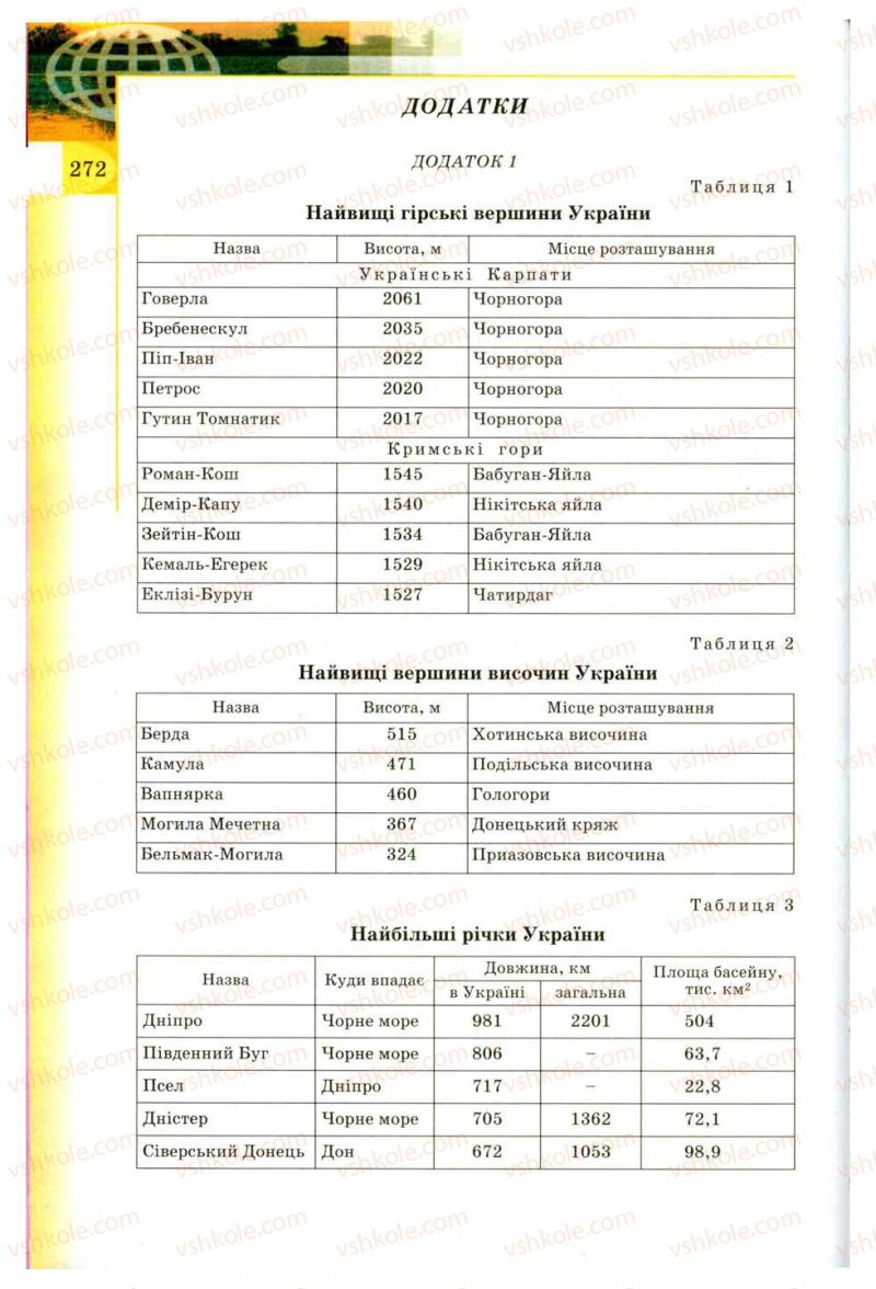 Страница 272 | Підручник Географія 8 клас В.Ю. Пестушко, Г.Ш. Уварова 2008