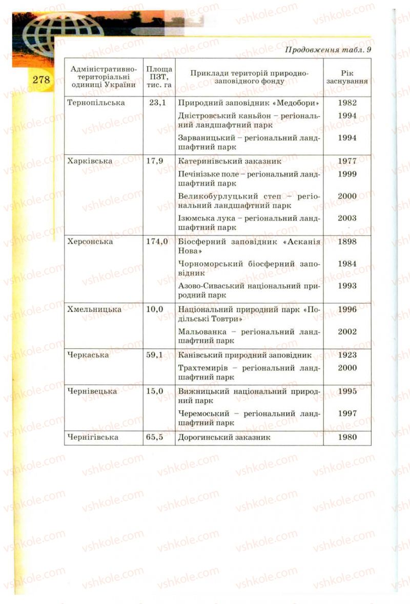 Страница 278 | Підручник Географія 8 клас В.Ю. Пестушко, Г.Ш. Уварова 2008