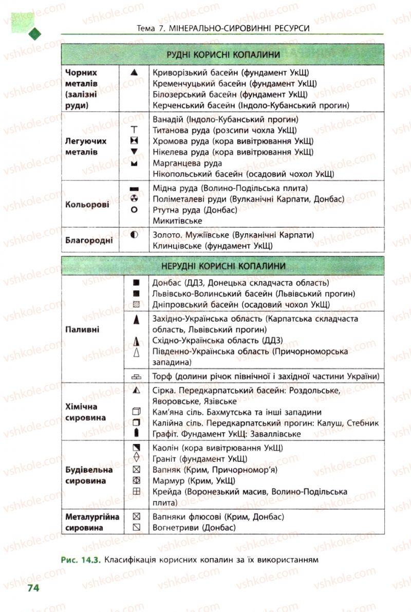 Страница 74 | Підручник Географія 8 клас Л.М. Булава 2008