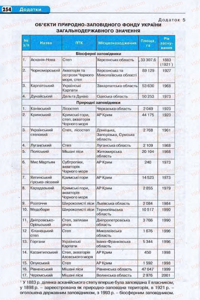 Страница 254 | Підручник Географія 8 клас І.Л. Дітчук, О.В. Заставецька, І.В. Брущенко 2008