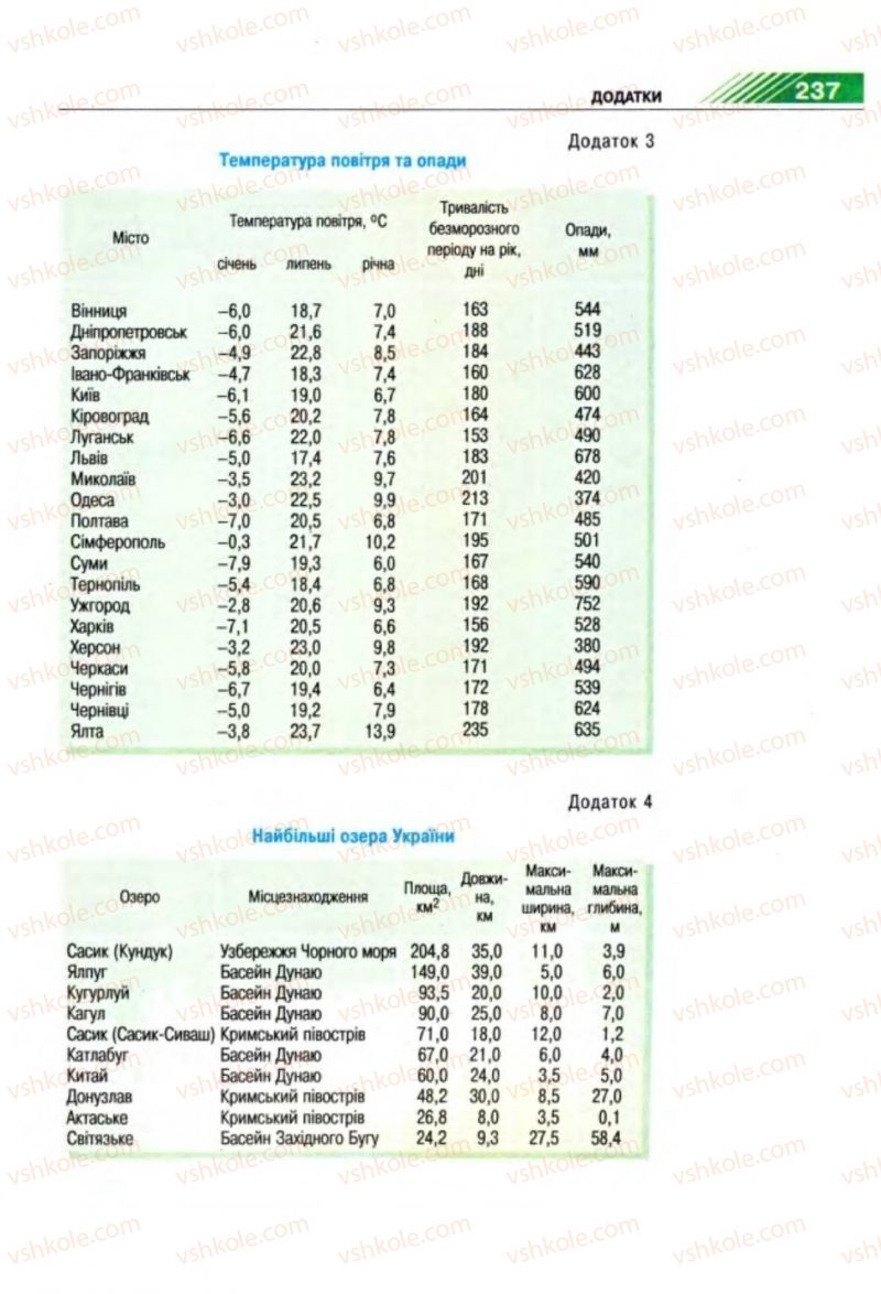 Страница 237 | Підручник Географія 8 клас П.Г. Шищенко, Н.В. Муніч 2008