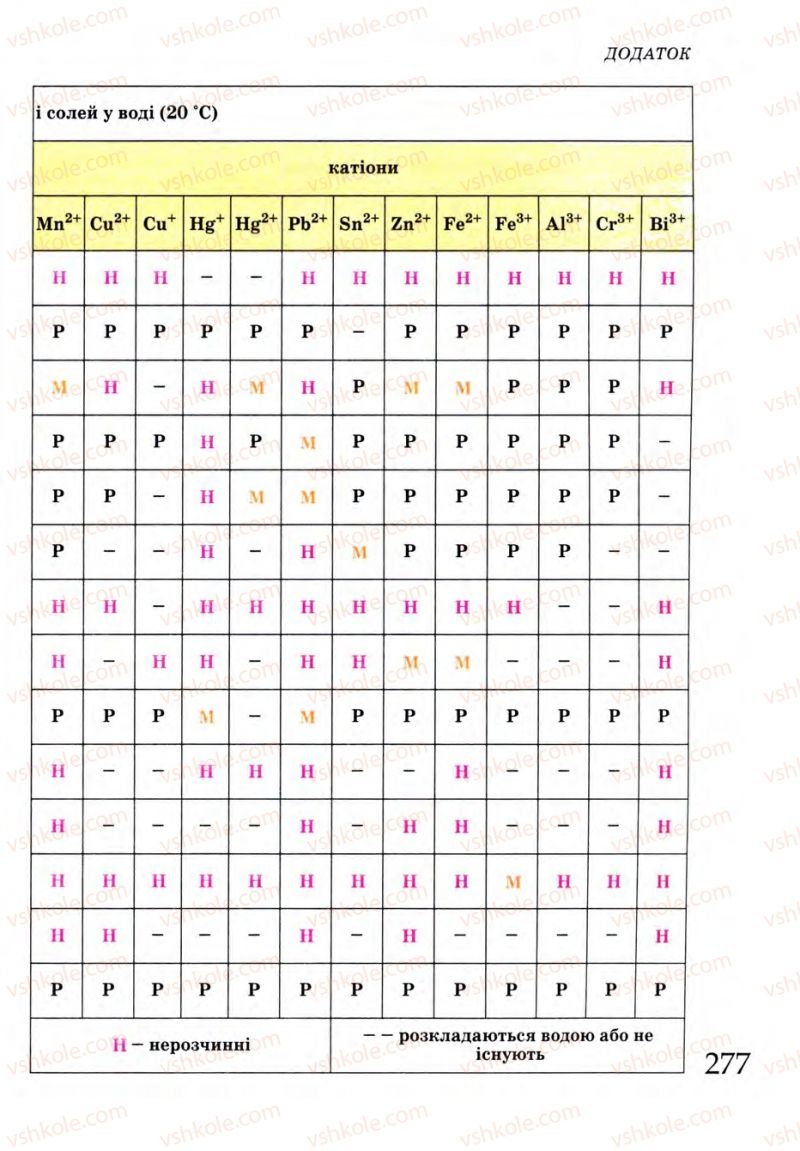 Страница 277 | Підручник Хімія 9 клас Г.А. Лашевська 2009