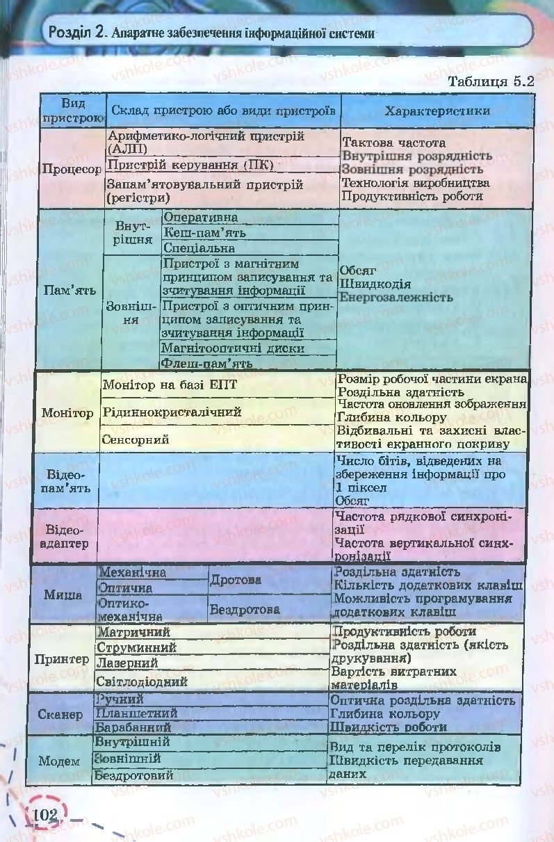 Страница 102 | Підручник Інформатика 9 клас І.Л. Володіна, В.В. Володін 2009