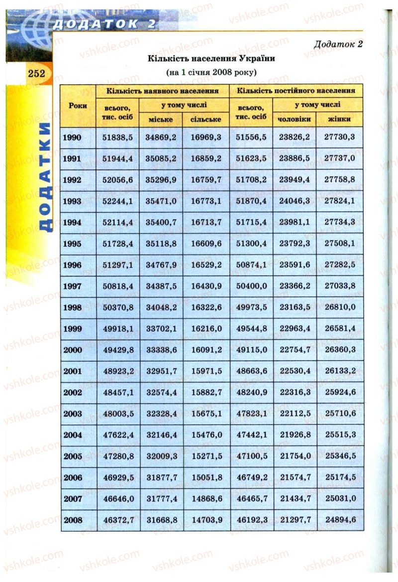 Страница 252 | Підручник Географія 9 клас В.Ю. Пестушко, Г.Ш. Уварова 2009