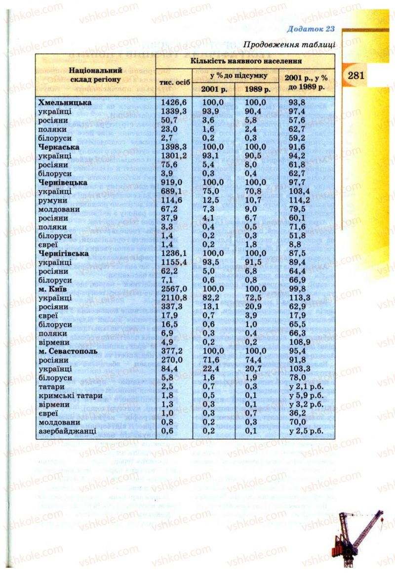 Страница 281 | Підручник Географія 9 клас В.Ю. Пестушко, Г.Ш. Уварова 2009