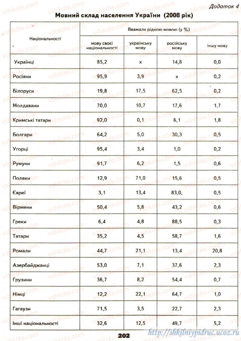 Страница 202 | Підручник Географія 9 клас О.Ф. Надтока, О.М. Топузов 2009