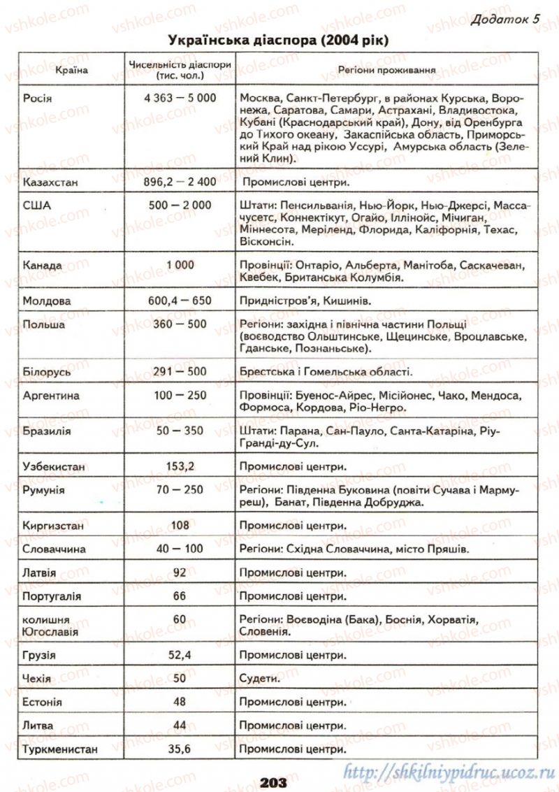 Страница 203 | Підручник Географія 9 клас О.Ф. Надтока, О.М. Топузов 2009