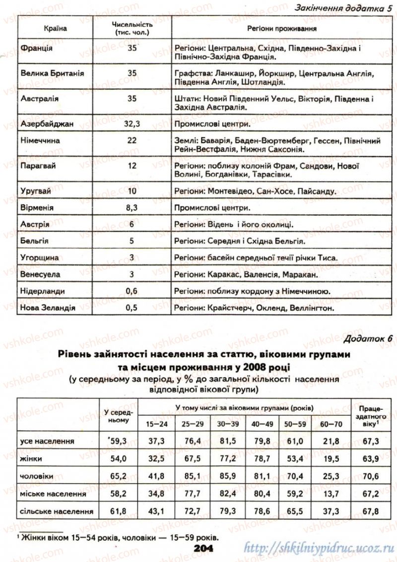 Страница 204 | Підручник Географія 9 клас О.Ф. Надтока, О.М. Топузов 2009