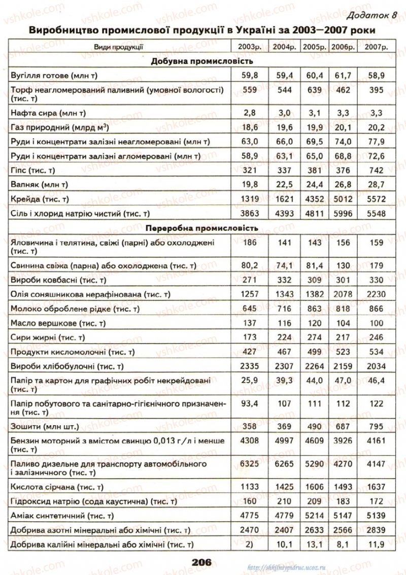 Страница 206 | Підручник Географія 9 клас О.Ф. Надтока, О.М. Топузов 2009