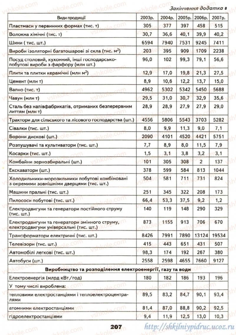 Страница 207 | Підручник Географія 9 клас О.Ф. Надтока, О.М. Топузов 2009