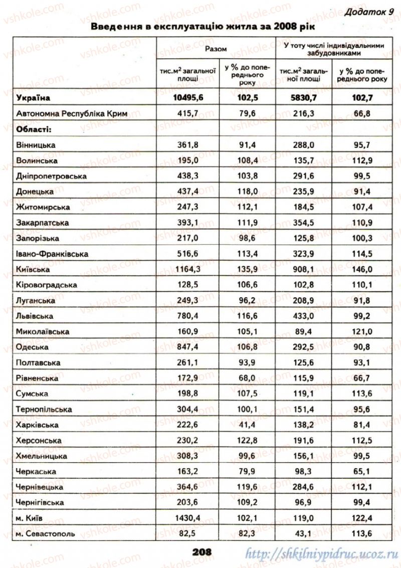 Страница 208 | Підручник Географія 9 клас О.Ф. Надтока, О.М. Топузов 2009