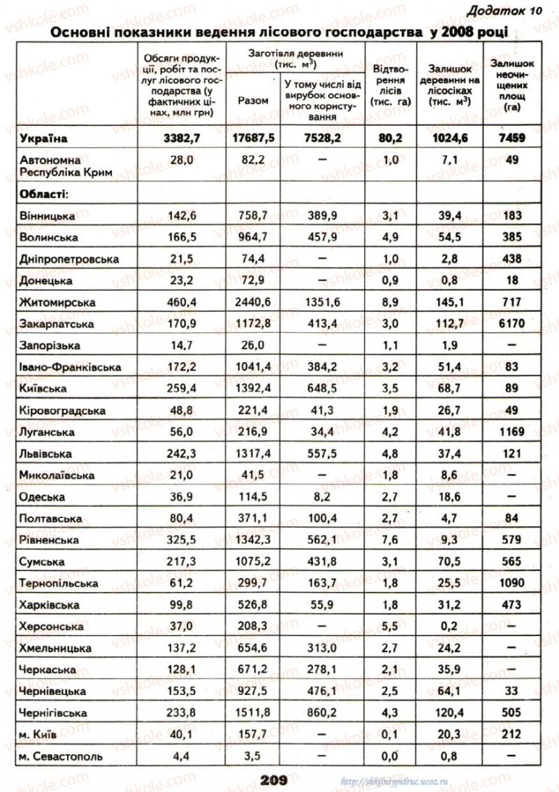 Страница 209 | Підручник Географія 9 клас О.Ф. Надтока, О.М. Топузов 2009