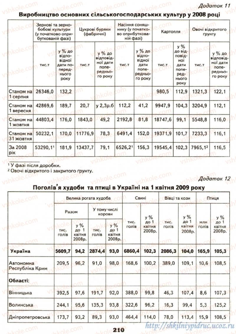 Страница 210 | Підручник Географія 9 клас О.Ф. Надтока, О.М. Топузов 2009